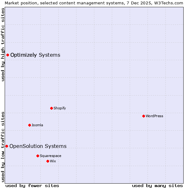 Market position of Optimizely Systems vs. Optimizely vs. OpenSolution Systems