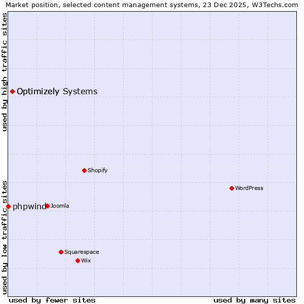 Market position of Optimizely Systems vs. Optimizely vs. phpwind