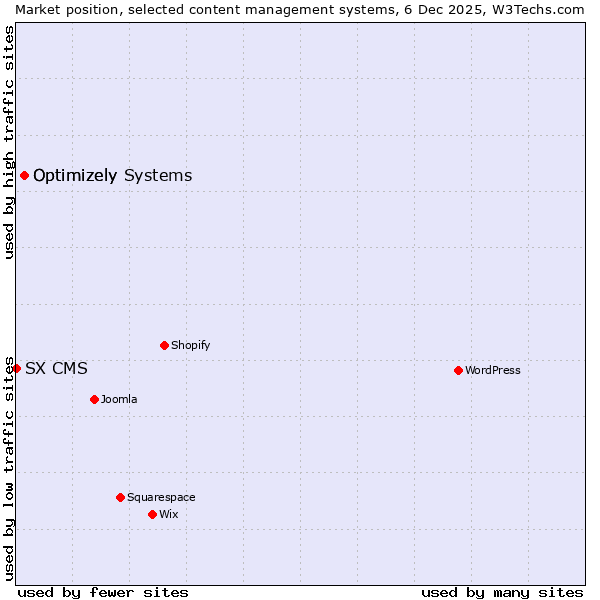 Market position of Optimizely Systems vs. Optimizely vs. SX CMS