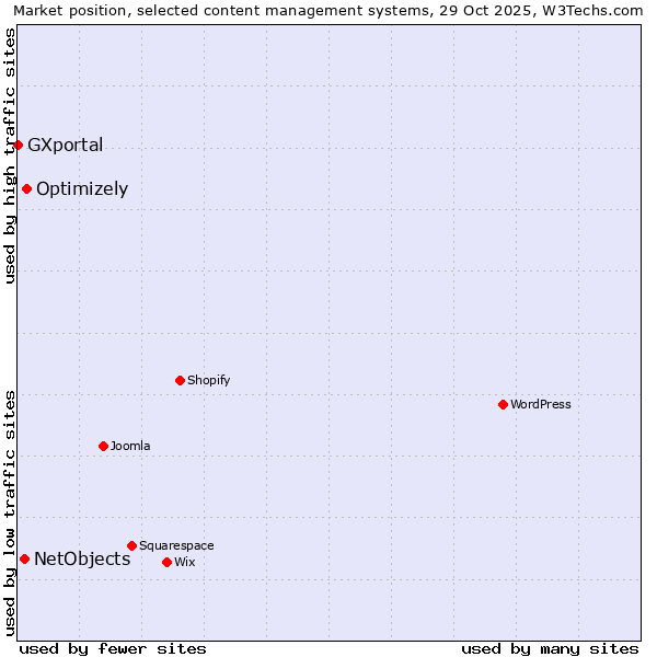 Market position of Optimizely vs. NetObjects vs. GXportal