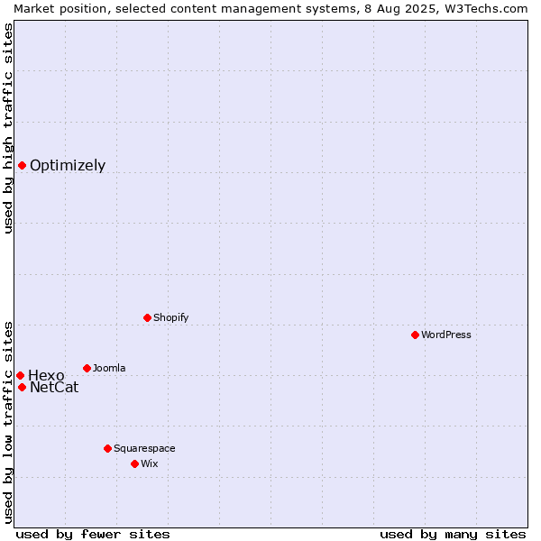 Market position of Optimizely vs. NetCat vs. Hexo