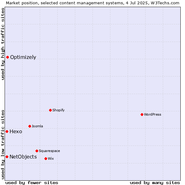 Market position of Optimizely vs. Hexo vs. NetObjects