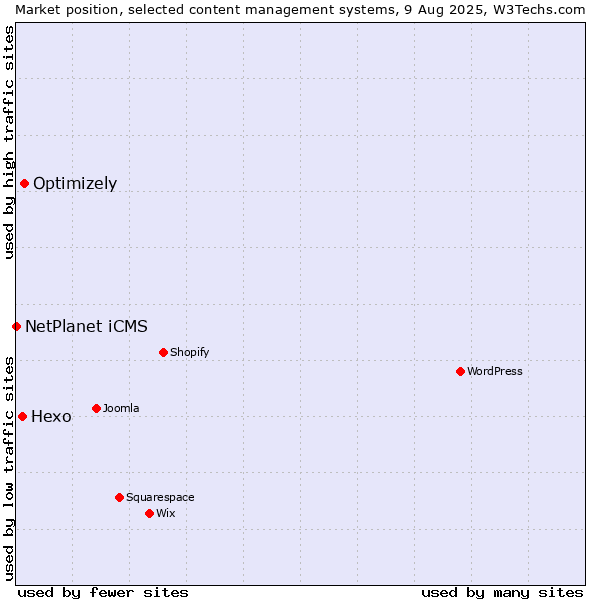 Market position of Optimizely vs. Hexo vs. NetPlanet iCMS