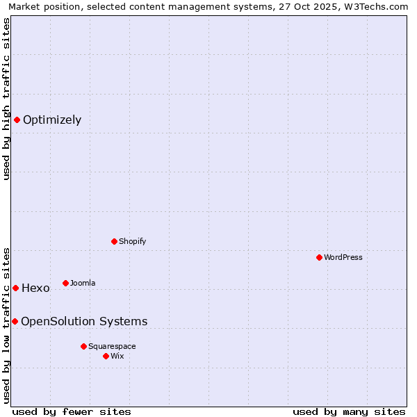 Market position of Optimizely vs. Hexo vs. OpenSolution Systems