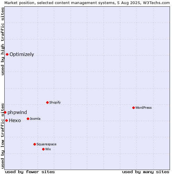 Market position of Optimizely vs. Hexo vs. phpwind