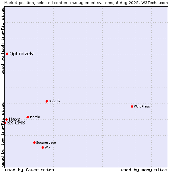 Market position of Optimizely vs. Hexo vs. SX CMS