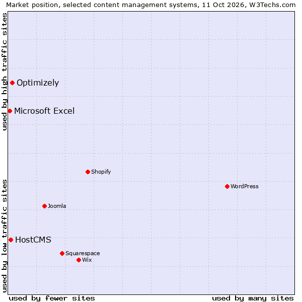 Market position of Optimizely vs. HostCMS vs. Microsoft Excel
