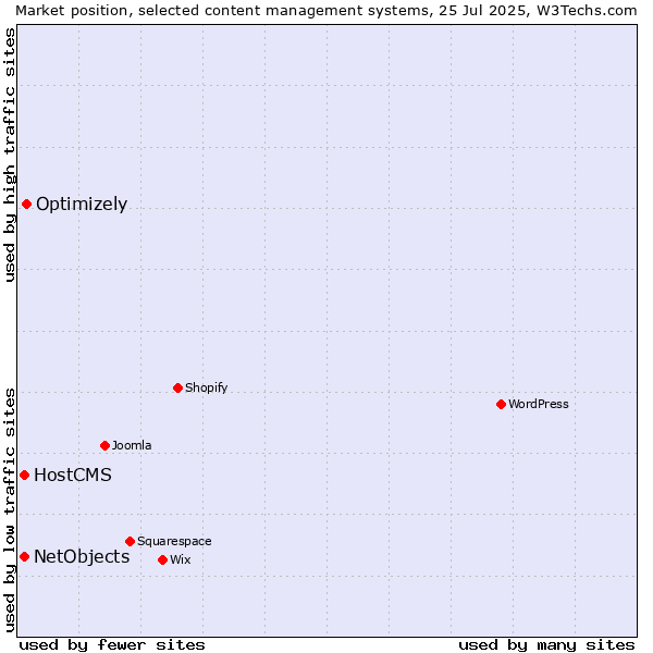 Market position of Optimizely vs. HostCMS vs. NetObjects