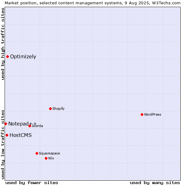 Market position of Optimizely vs. HostCMS vs. Notepad++