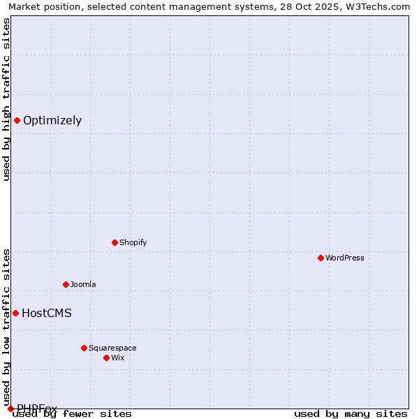 Market position of Optimizely vs. HostCMS vs. PHPFox