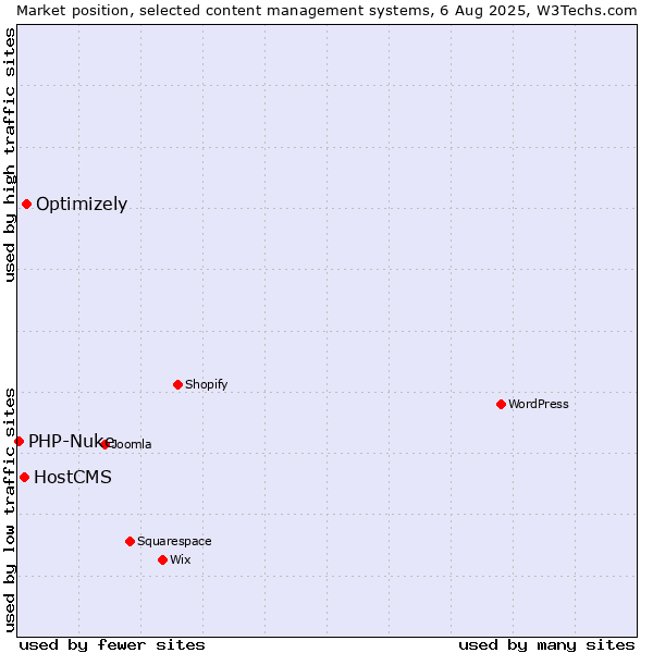 Market position of Optimizely vs. HostCMS vs. PHP-Nuke