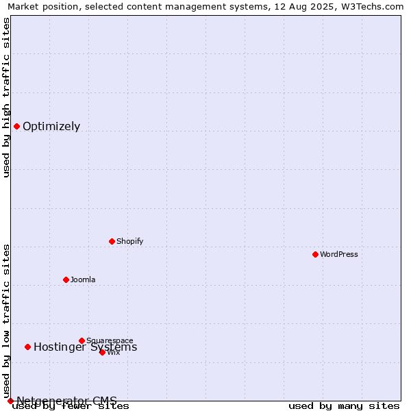 Market position of Hostinger Systems vs. Optimizely vs. Netgenerator CMS