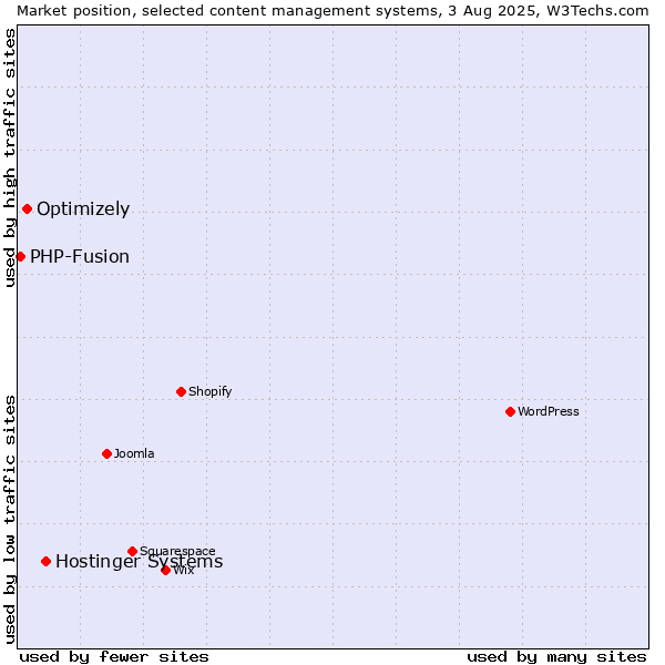 Market position of Hostinger Systems vs. Optimizely vs. PHP-Fusion