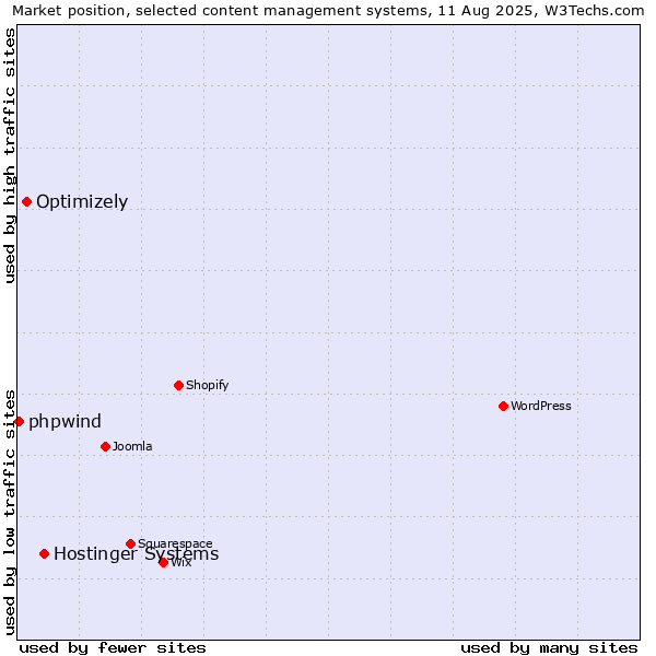 Market position of Hostinger Systems vs. Optimizely vs. phpwind