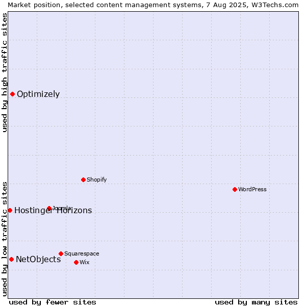 Market position of Optimizely vs. NetObjects vs. Hostinger Horizons