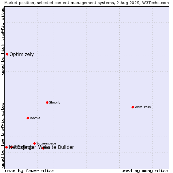 Market position of Hostinger Website Builder vs. Optimizely vs. NetObjects