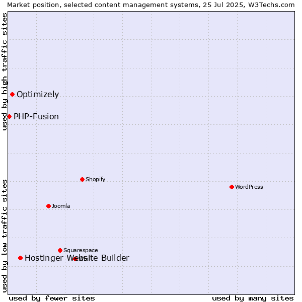 Market position of Hostinger Website Builder vs. Optimizely vs. PHP-Fusion