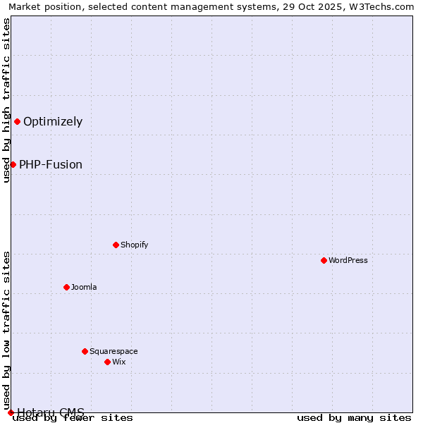 Market position of Optimizely vs. PHP-Fusion vs. Hotaru CMS