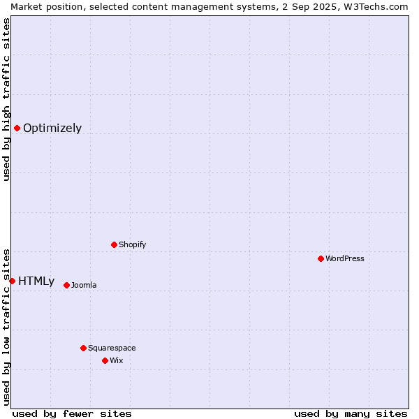 Market position of Optimizely vs. HTMLy
