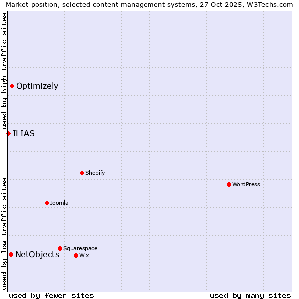 Market position of Optimizely vs. NetObjects vs. ILIAS