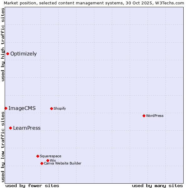 Market position of LearnPress vs. Optimizely vs. ImageCMS