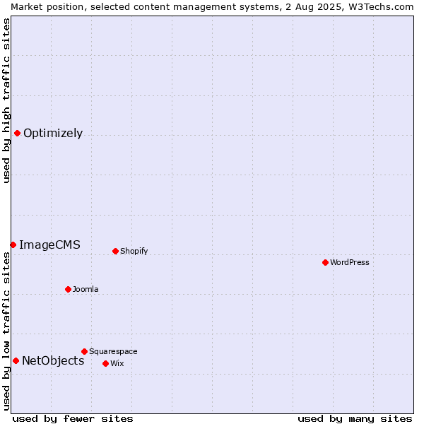 Market position of Optimizely vs. NetObjects vs. ImageCMS