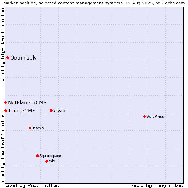 Market position of Optimizely vs. ImageCMS vs. NetPlanet iCMS