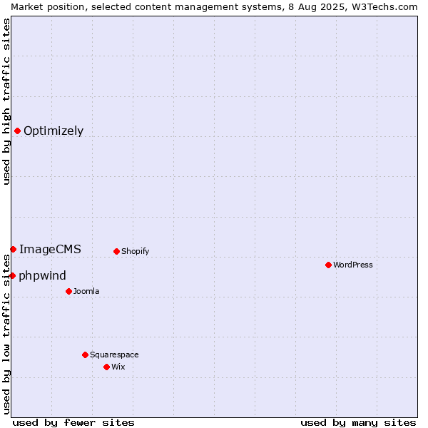 Market position of Optimizely vs. ImageCMS vs. phpwind