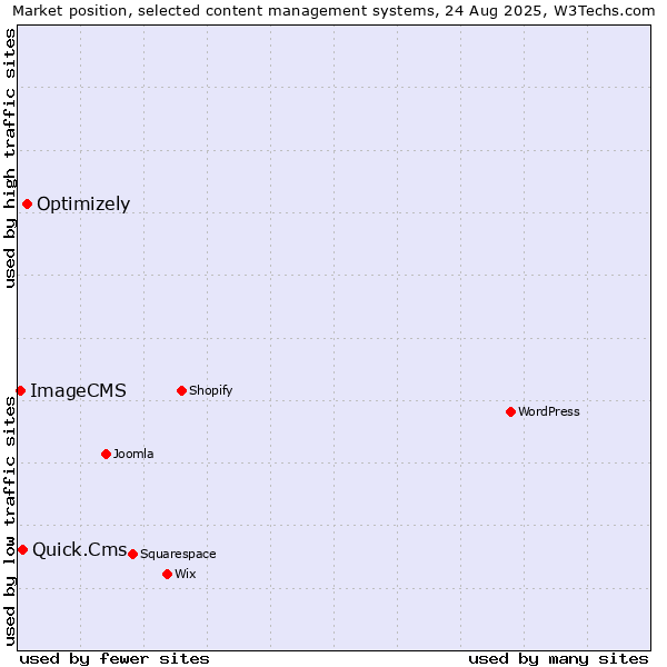 Market position of Optimizely vs. Quick.Cms vs. ImageCMS