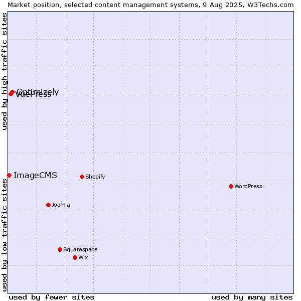 Market position of Optimizely vs. VuePress vs. ImageCMS