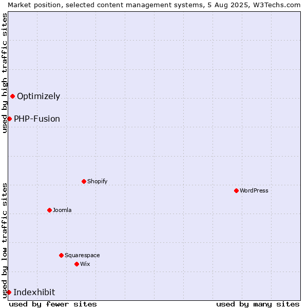 Market position of Optimizely vs. PHP-Fusion vs. Indexhibit