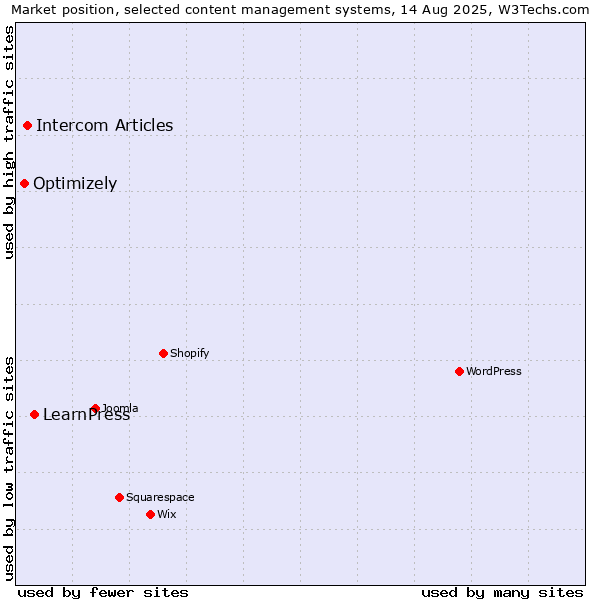 Market position of LearnPress vs. Intercom Articles vs. Optimizely