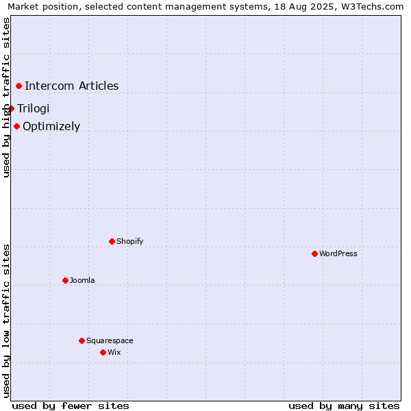 Market position of Intercom Articles vs. Optimizely vs. Trilogi