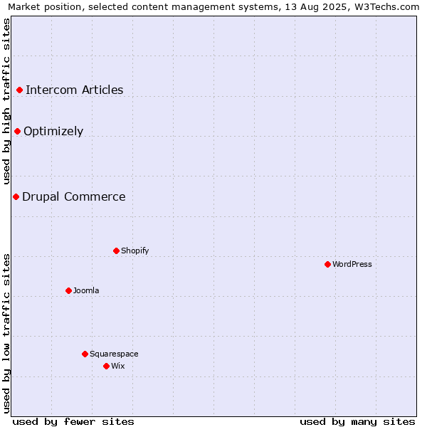 Market position of Intercom Articles vs. Optimizely vs. Drupal Commerce