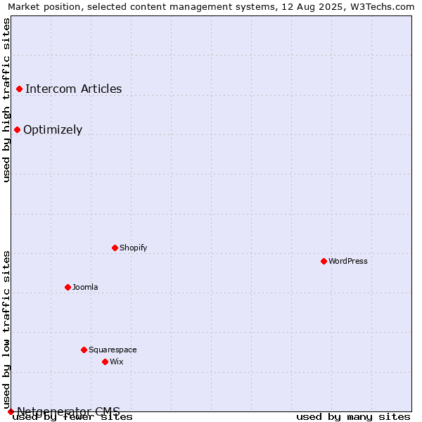 Market position of Intercom Articles vs. Optimizely vs. Netgenerator CMS