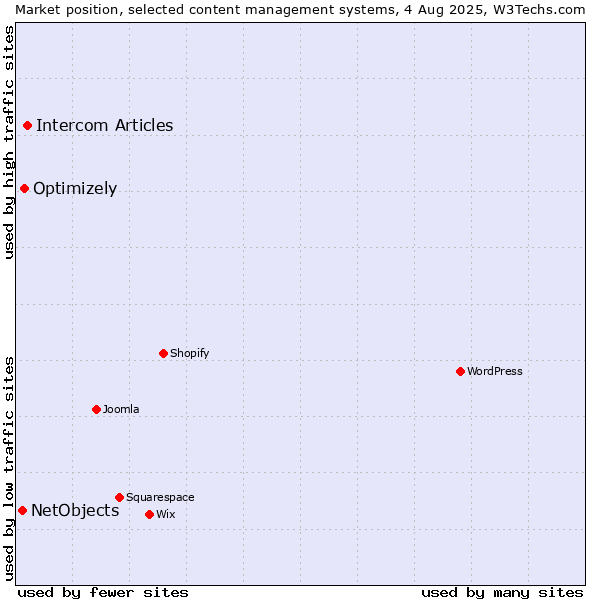Market position of Intercom Articles vs. Optimizely vs. NetObjects