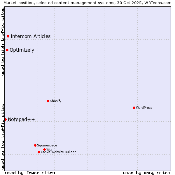 Market position of Intercom Articles vs. Optimizely vs. Notepad++