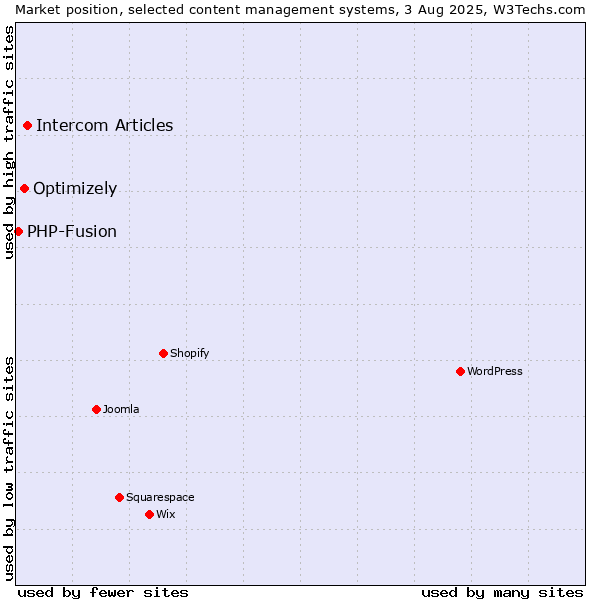 Market position of Intercom Articles vs. Optimizely vs. PHP-Fusion