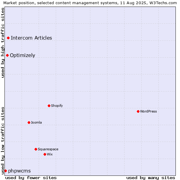 Market position of Intercom Articles vs. Optimizely vs. phpwcms