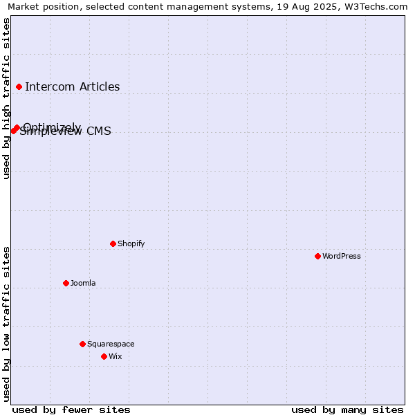 Market position of Intercom Articles vs. Optimizely vs. Simpleview CMS