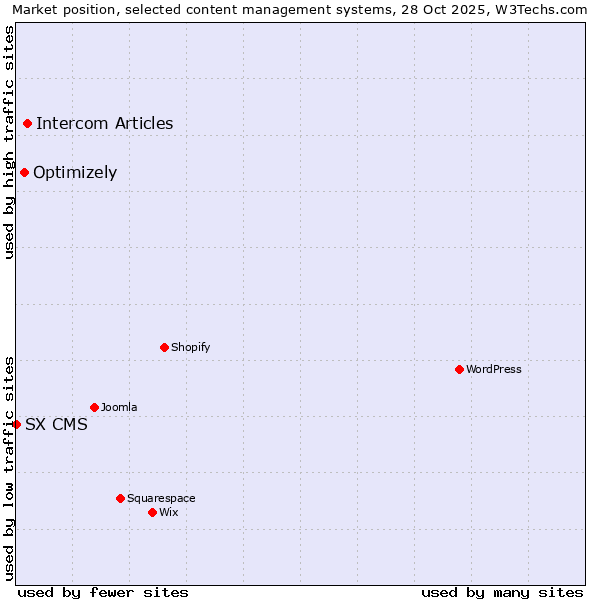 Market position of Intercom Articles vs. Optimizely vs. SX CMS