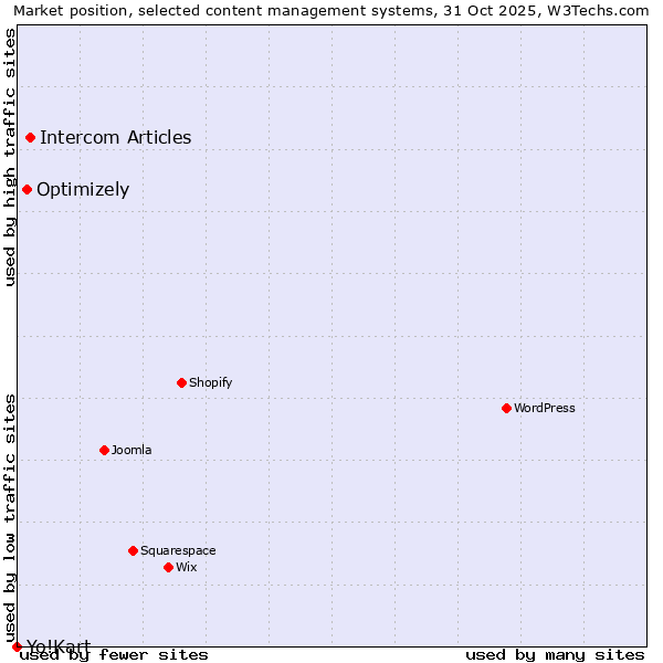 Market position of Intercom Articles vs. Optimizely vs. Yo!Kart