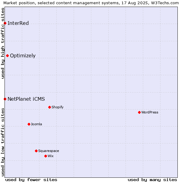 Market position of Optimizely vs. NetPlanet iCMS vs. InterRed