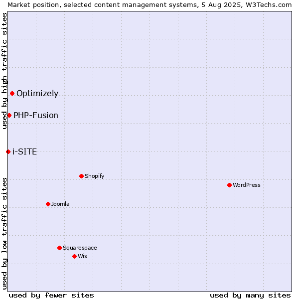 Market position of Optimizely vs. PHP-Fusion vs. i-SITE