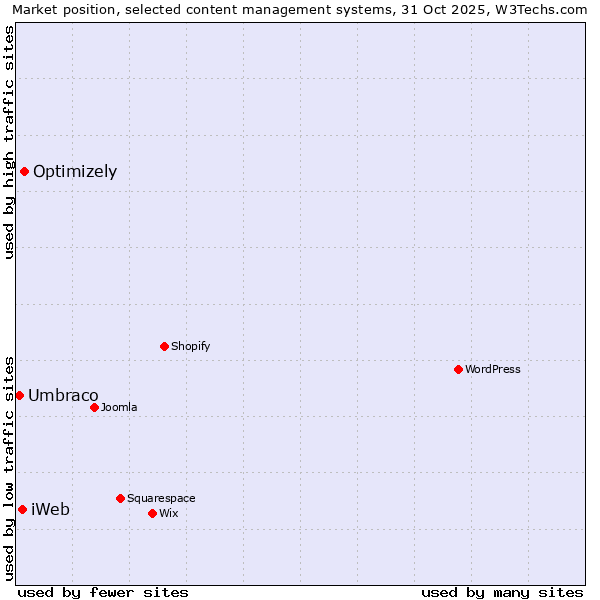 Market position of Optimizely vs. iWeb vs. Umbraco