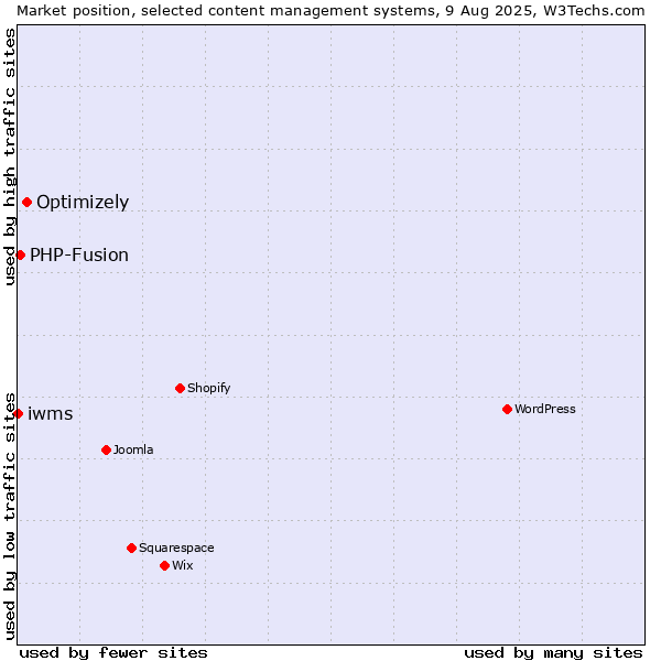 Market position of Optimizely vs. PHP-Fusion vs. iwms