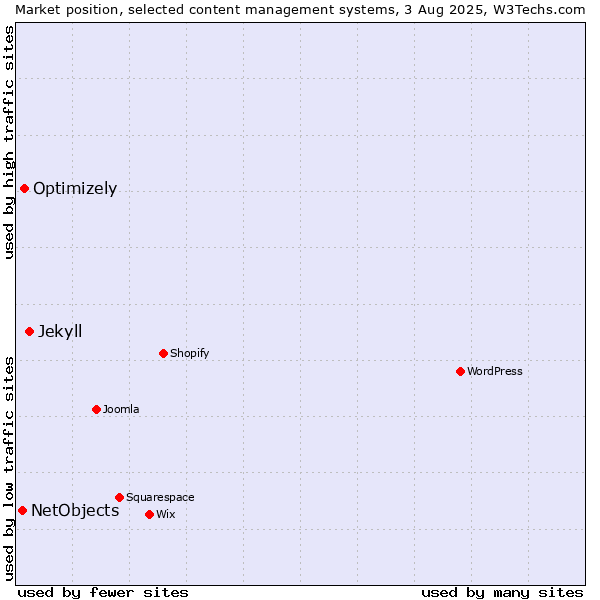 Market position of Jekyll vs. Optimizely vs. NetObjects