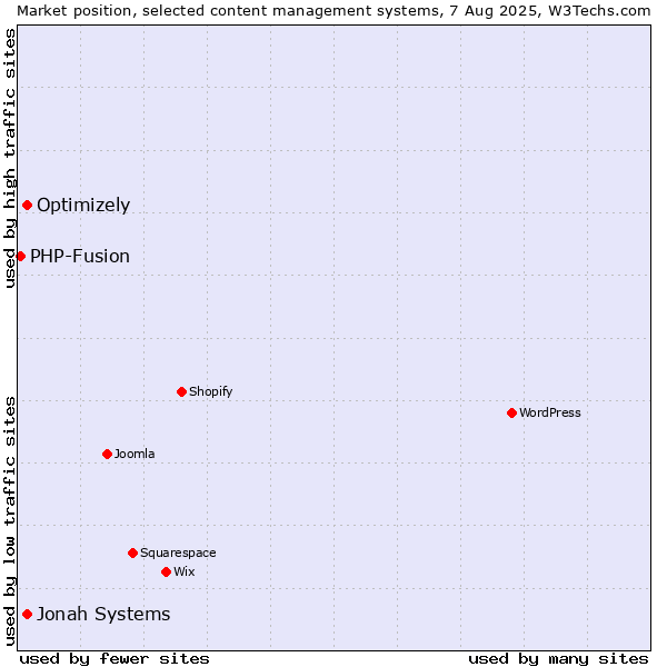 Market position of Jonah Systems vs. Optimizely vs. PHP-Fusion