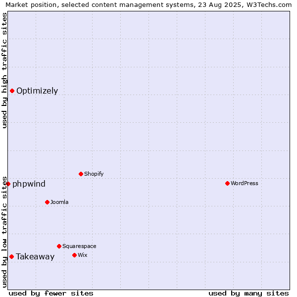 Market position of Optimizely vs. Takeaway vs. phpwind