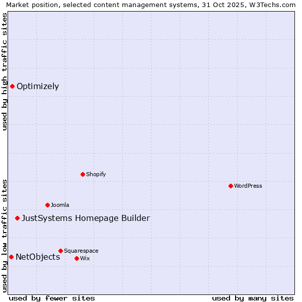 Market position of JustSystems Homepage Builder vs. Optimizely vs. NetObjects